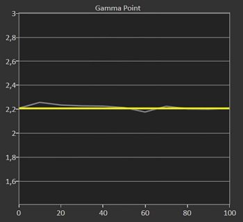 Diagramm: Gamma 2,2 ab Werk