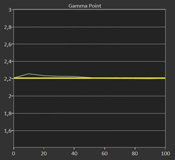 Diagramm: Gamma 2,2 kalibriert