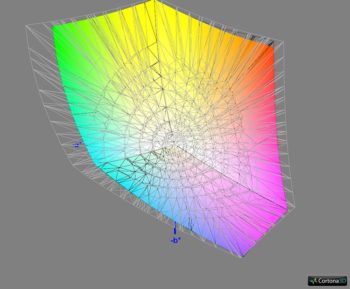 Diagramm: Abdeckung DCI-P3 RGB, 3D-Schnitt 2