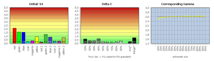 Diagramm: Vergleich mit DCI-P3 RGB (farbtransformiert)