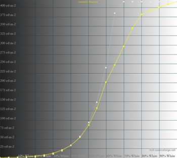 Diagramm: Farbmodus HDR – Max: 1000 cd/m²