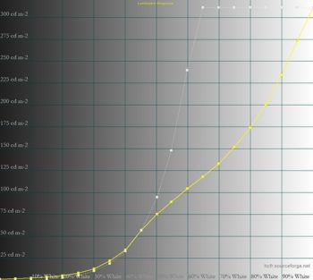 Diagramm: Farbmodus HDR – Max: 10 000 cd/m²