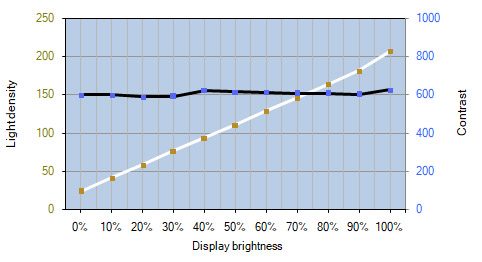 Helligkeits- und Kontrastverlauf des BenQ SW272U – D65 (Uniformity: On)