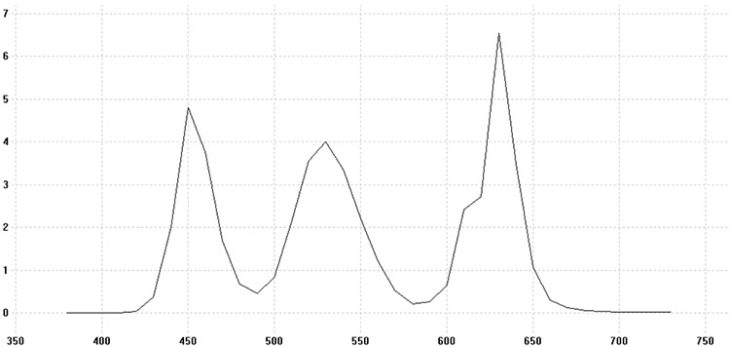 Spektrale Strahlungsverteilung Weiß (Farbort ~D65) nach Farbfiltern (i1Pro; optischer Bandpass: 10 nm)