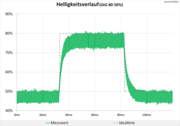 Diagramm 60 Hz (Overdrive „Aus“): keine Überschwinger