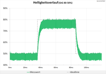 Diagramm 60 Hz (Overdrive „Hoch“): weiterhin eine sehr neutrale Abstimmung