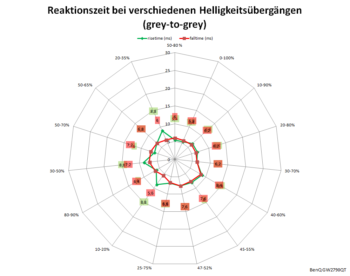 Diagramm: 60 Hz, Overdrive „Hoch“