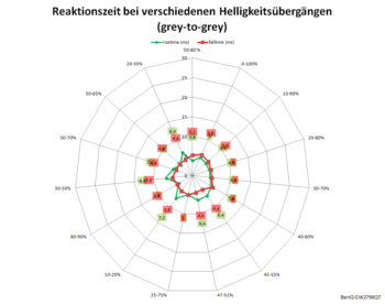 Diagramm: 60 Hz, Overdrive „Premium“