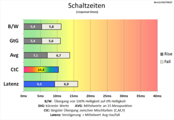 Diagramm 60 Hz (Overdrive „Hoch“): verkürzte Schaltzeiten