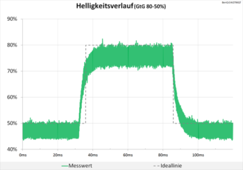 Diagramm 75 Hz (Overdrive „Aus“): keine Überschwinger