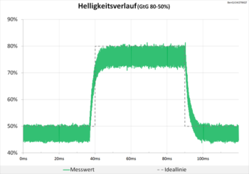 Diagramm 75 Hz (Overdrive „Aus“): keine Überschwinger