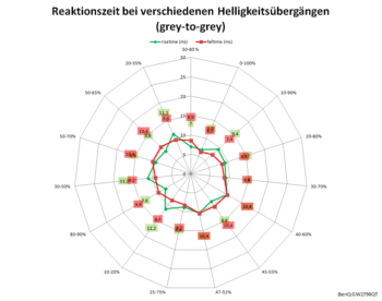 Diagramm: 75 Hz, Overdrive „Aus“