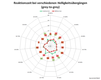 Diagramm: 75 Hz, Overdrive „Premium“