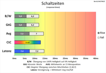 Diagramm 75 Hz (Overdrive „Hoch“): weiter reduzierte Schaltzeiten