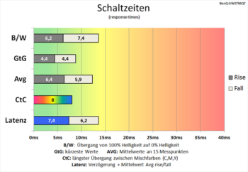 Diagramm 75 Hz (Overdrive „Premium“): schnelle Schaltzeiten