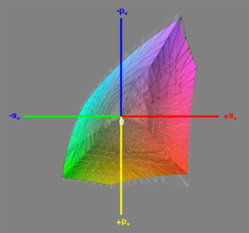 Abdeckung des sRGB-Farbraums, 3D-Schnitt 1