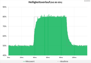 Diagramm AMA "Off": Völlig neutrale Abstimmung