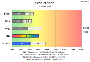 Diagramm AMA "Off": Sehr gemächliche Schaltzeiten