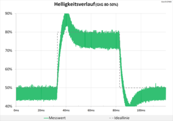 Diagramm 60 Hz (Overdrive „Verbessert“): akzeptable Überschwinger