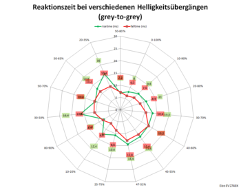Diagramm: 60 Hz, Overdrive „Aus“
