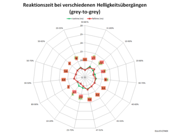 Diagramm: 60 Hz, Overdrive „Standard“