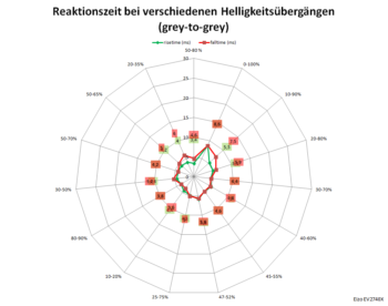 Diagramm: 60 Hz, Overdrive „Verbessert“
