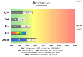 Diagramm 60 Hz (Overdrive „Standard“): gute Schaltzeiten