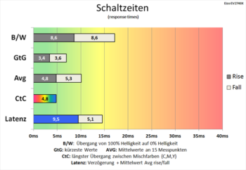 Diagramm 60 Hz (Overdrive „Verbessert“): schnelle Schaltzeiten