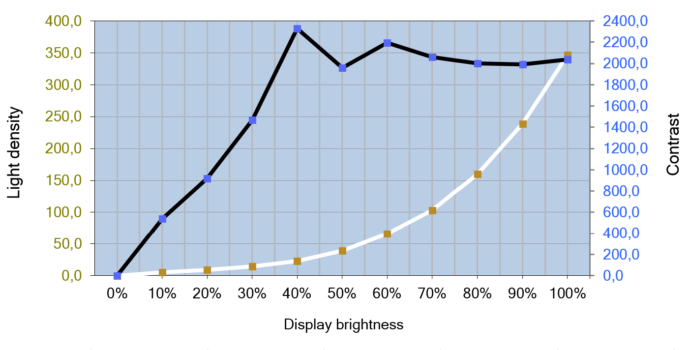 Helligkeits- und Kontrastverlauf des IPS-Panels