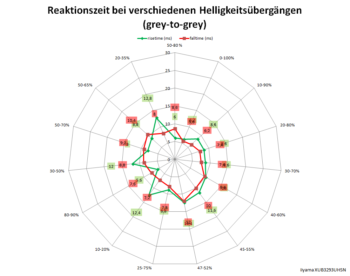 Diagramm: 60 Hz, Overdrive "Aus"