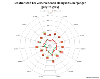 Diagramm: 60 Hz, Overdrive "3"