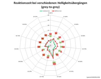 Diagramm: 60 Hz, Overdrive "5"