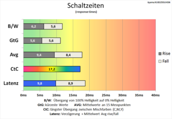 Diagramm 60 Hz ("Aus“): langsame Schaltzeiten