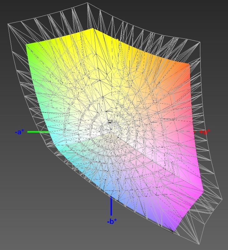 Abdeckung des sRGB-Farbraums, 3D-Schnitt 1