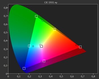 Diagramm: Farbraum DCI-P3 kalibriert