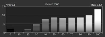 Diagramm von Delta E 2000 der Graustufen kalibriert