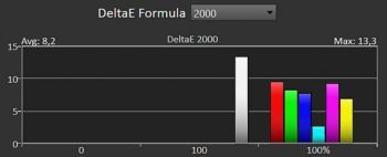 Diagramm von Delta E 2000 der Primär- und Sekundärfarben kalibriert