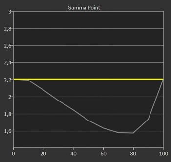 Diagramm: Gamma 2,2 kalibriert