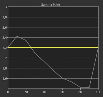 Diagramm: Gamma 2,2 ab Werk