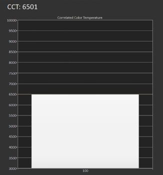 Der 100-IRE-Wert erzielt nach der Kalibrierung eine Farbtemperatur von 6501 K
