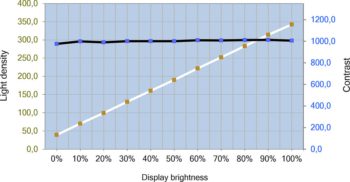 Diagramm: Helligkeits- und Kontrastverlauf des EIZO CS2400S – DUE „Uniformity“