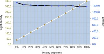 Diagramm: Helligkeits- und Kontrastverlauf des EIZO CS2400S – DUE „Helligkeit“