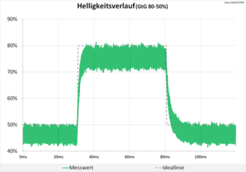 Diagramm 100 Hz (TraceFree „0“): Keine Überschwinger und eine völlig neutrale Abstimmung