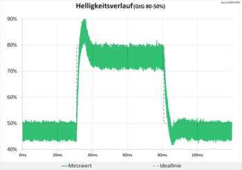 Diagramm 100 Hz (TraceFree „100“): Starke Überschwinger