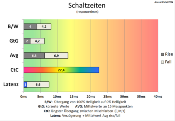 Diagramm 100 Hz (TraceFree „0“): Überwiegend mittlere Schaltzeiten