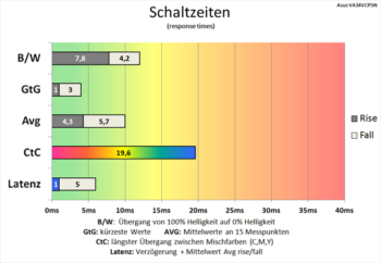Diagramm 100 Hz (TraceFree „60“): Verkürzte Schaltzeiten