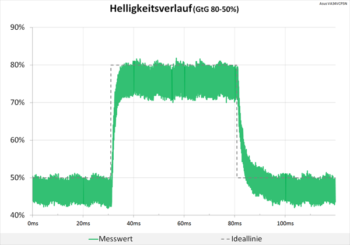 Diagramm 60 Hz (TraceFree „0“): Keine Überschwinger und eine völlig neutrale Abstimmung