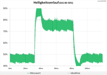 Diagramm 60 Hz (TraceFree „100“): Starke Überschwinger, die sogar unsere Grafik sprengen