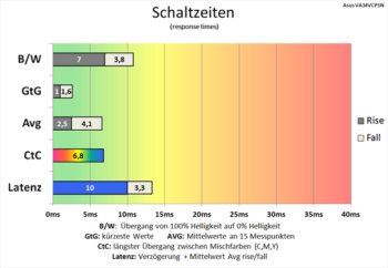 Diagramm 60 Hz (TraceFree „100“): Schaltzeiten werden weiter verkürzt