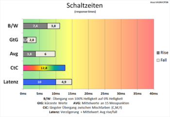 Diagramm 60 Hz (TraceFree „60“): Schaltzeiten werden merkbar verkürzt